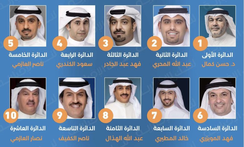 نتائج انتخابات المجلس البلدي 2022 في الكويت