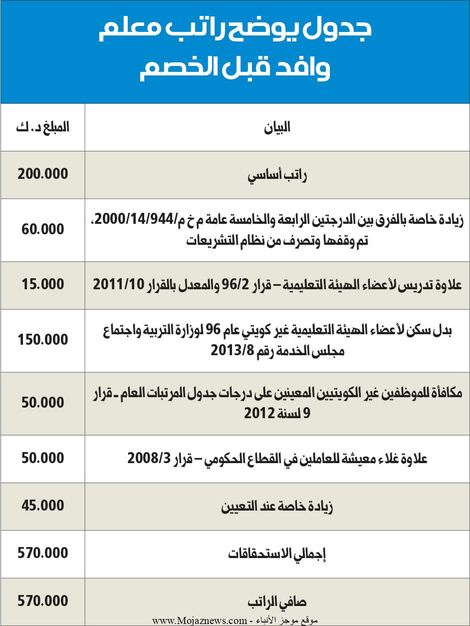 مرتبات شهر يوليو الكويت للمعلمين 2022 موعد صرف رواتب شهر 7