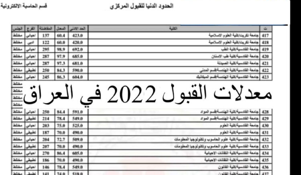 بالدرجات معدلات القبول 2022 في الجامعات العراقية الفرع التطبيقي والأحيائي والأدبي عبر موقع وزارة التربية والتعليم العراقية  للعام الدراسي الجديد 2022/2023