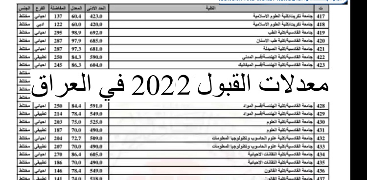 الإعلان عن معدلات القبول في الجامعات العراقية 2022 التعليم تُعلن الحدود الدنيا للإلتحاق بالكليات